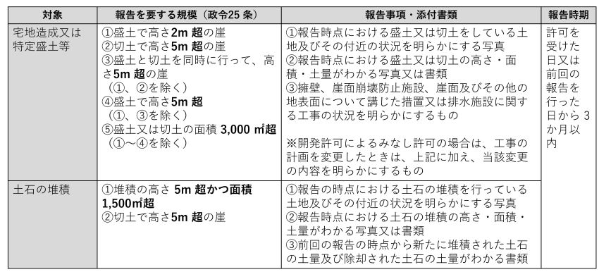 盛土規制法　定期報告