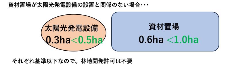 資材置場が太陽光発電設備の設置と関係のない場合・・・ 太陽光発電設備 資材置場 0.3ha<0.5ha それぞれ基準以下なので、 林地開発許可は不要 0.6ha <1.0ha