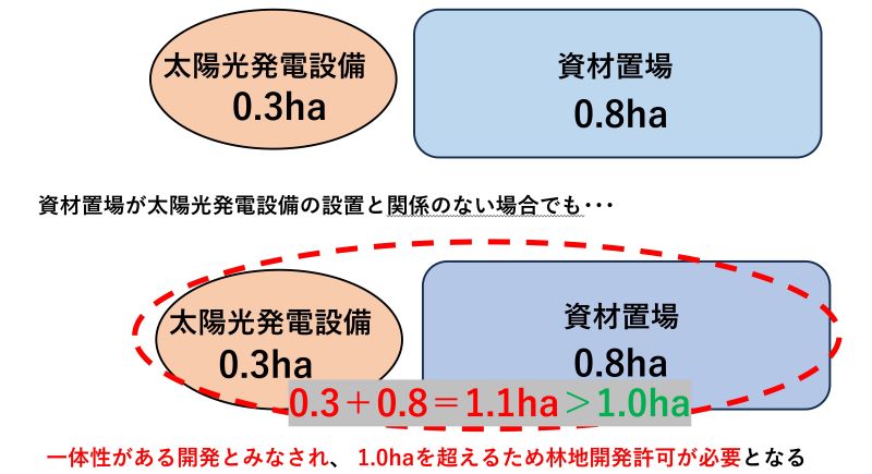 太陽光発電設備 0.3ha 資材置場 0.8ha 資材置場が太陽光発電設備の設置と関係のない場合でも··· /太陽光発電設備 0.3ha 資材置場 0.8ha -0.3+0.8=1.1ha>1.0ha- 一体性がある開発とみなされ、 1.0haを超えるため林地開発許可が必要となる