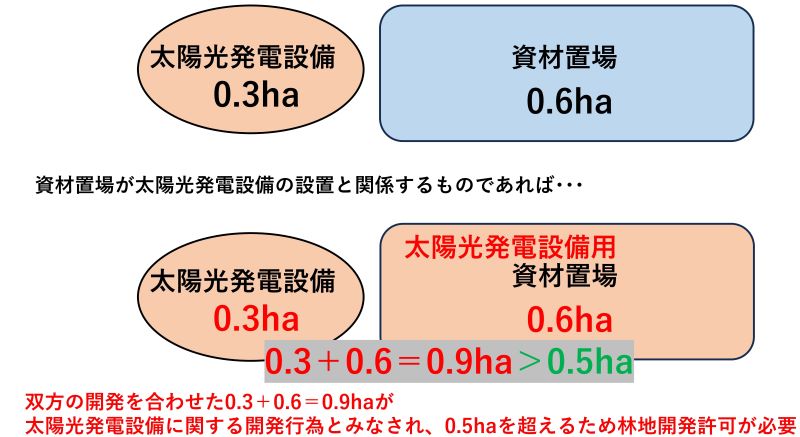 太陽光発電設備 0.3ha 資材置場 0.6ha 資材置場が太陽光発電設備の設置と関係するものであれば・・・ 太陽光発電設備用 太陽光発電設備 資材置場 0.3ha 0.6ha -0.3 +0.6=0.9ha>0.5ha 双方の開発を合わせた0.3 +0.6=0.9haが 太陽光発電設備に関する開発行為とみなされ、 0.5ha を超えるため林地開発許可が必要