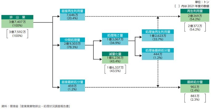 産業廃棄物の処理の流れ(2022年度)
