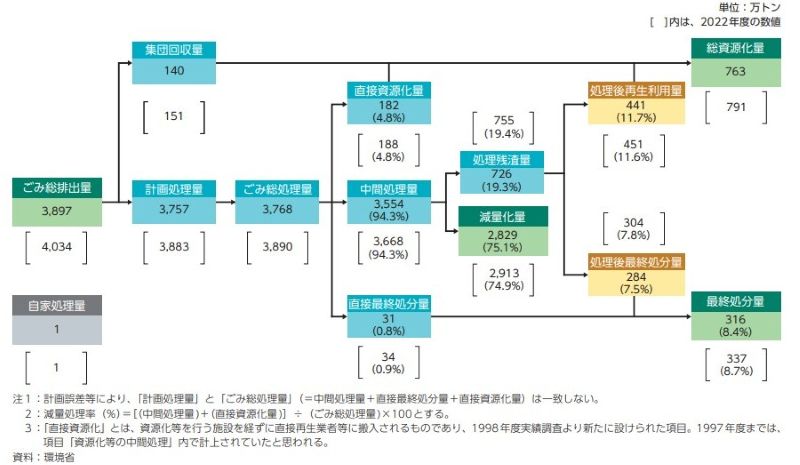 全国のごみ処理のフロー(2023年度)