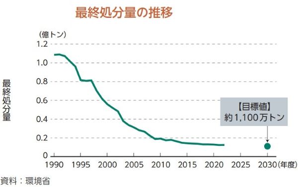 最終処分量の推移