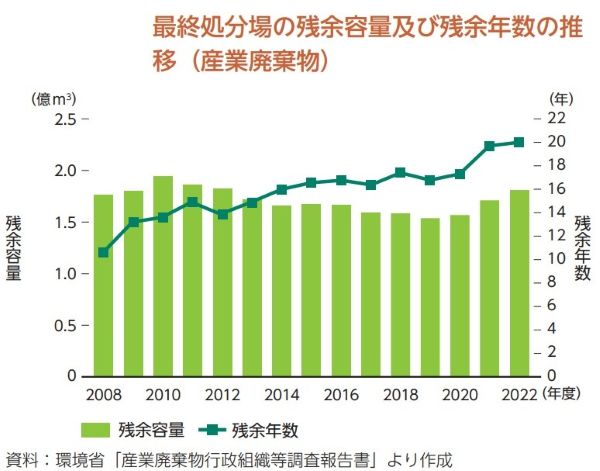 最終処分場の残余容量及び残余年数の推移(産業廃棄物)