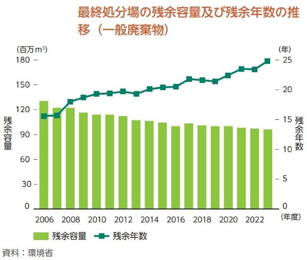 最終処分場の残余容量と残余年数の推移(一般廃棄物)