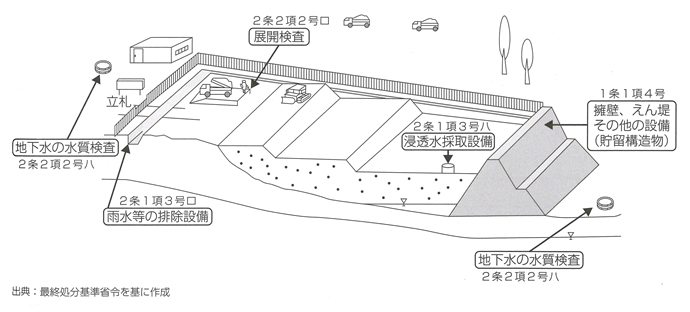 最終処分の為