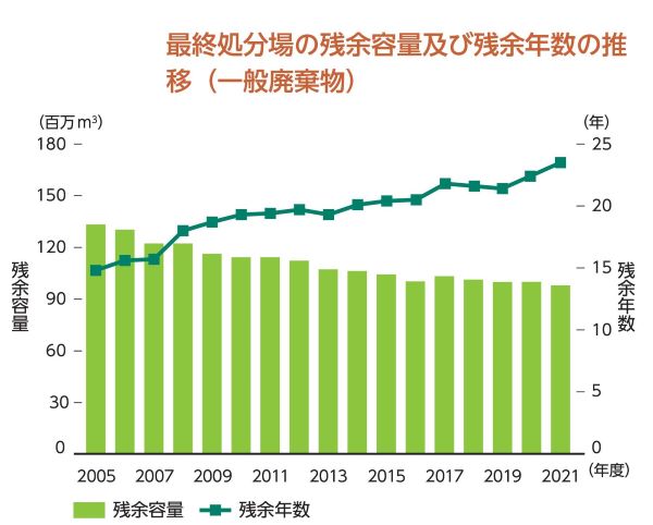 最終処分とは？ 最終処分場の種類や残余年数なども解説