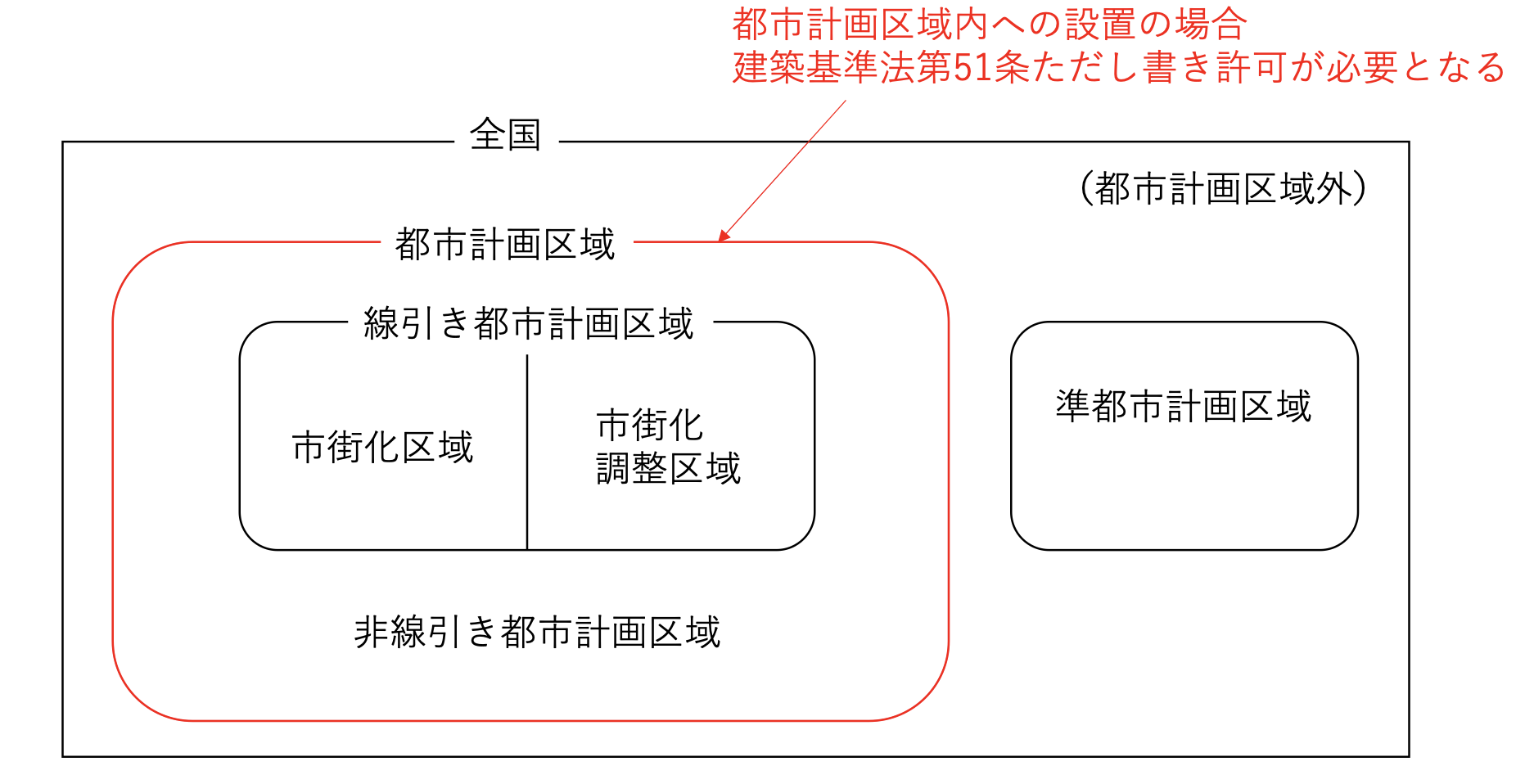 都市計画法による区分