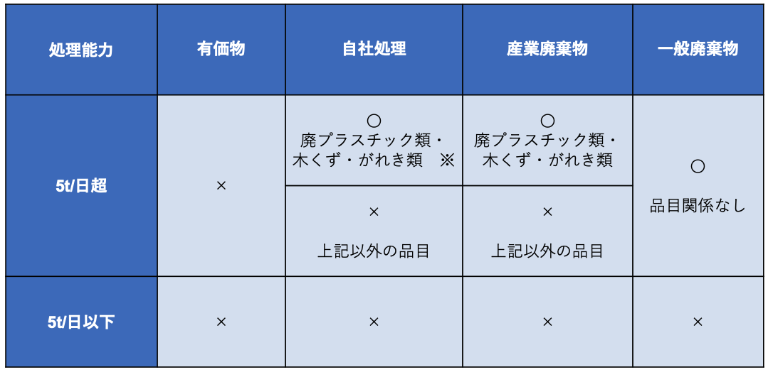 表2：破砕施設の設置許可