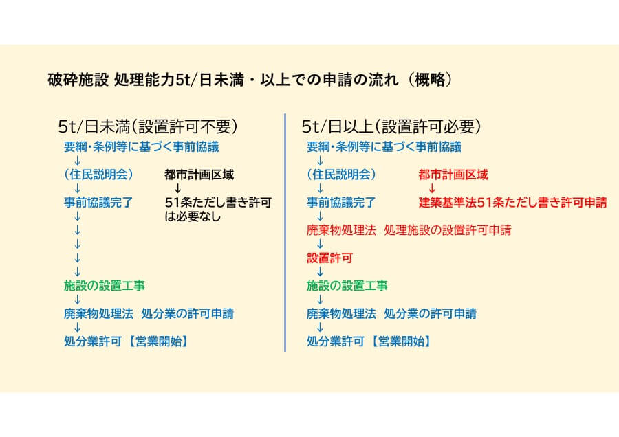 設置許可の流れ