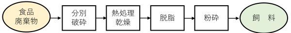 食品廃棄物　飼料化