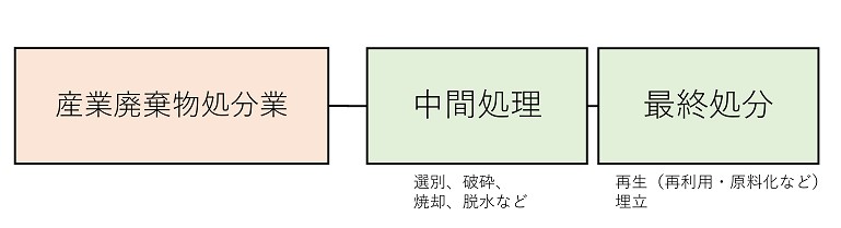 産業廃棄物処分業　種類