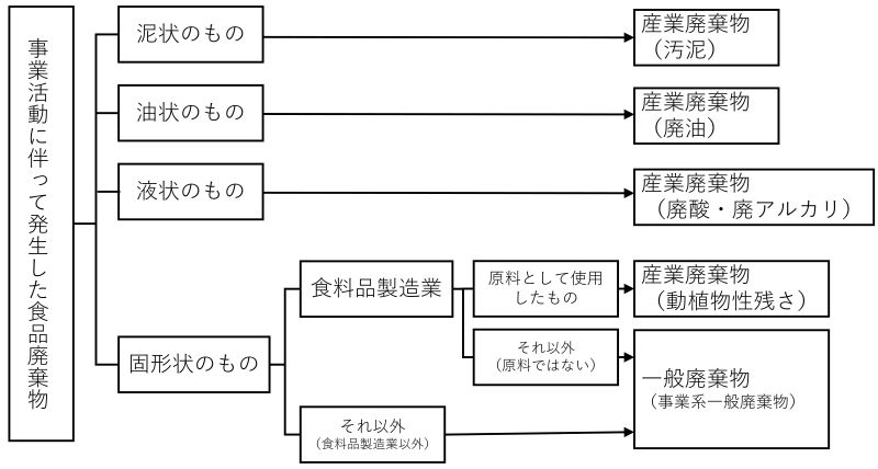 事業活動に伴って発生した食品廃棄物 泥状のもの 油状のもの 液状のもの 産業廃棄物 (汚泥) |産業廃棄物 (廃油) |産業廃棄物 (廃酸 廃アルカリ) • ■産業廃棄物 (動植物性残さ ) 食料品製造業 原料として使用 したもの 固形状のもの それ以外 (原料ではない) 一般廃棄物 それ以外 (食料品製造業以外) (事業系一般廃棄物)