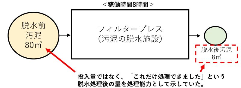 脫水前 汚泥 80m² < 稼働時間8時間> フィルタープレス (汚泥の脱水施設) 脫水後污泥 8m² 投入量ではなく、 「これだけ処理できました」という 脱水処理後の量を処理能力として示していた。