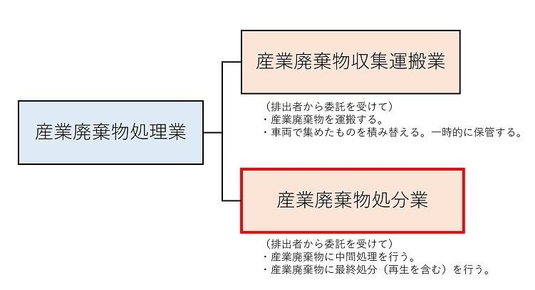 産業廃棄物処分業