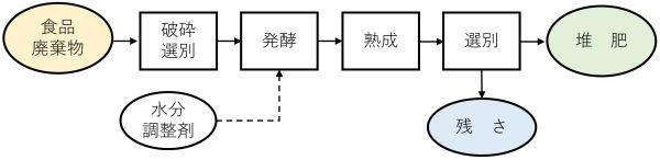 食品廃棄物　堆肥化