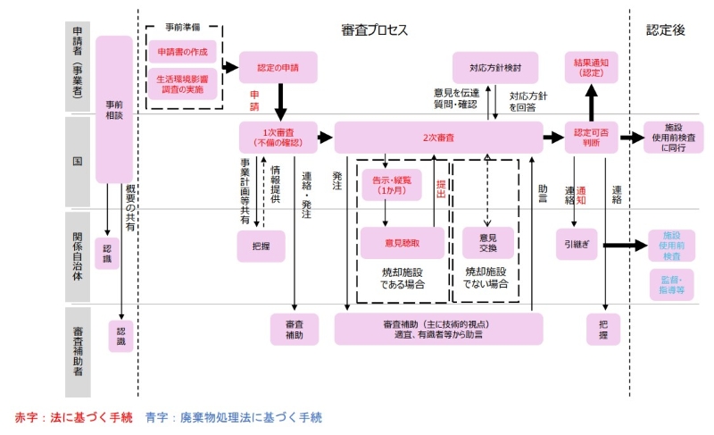認定申請フロー図