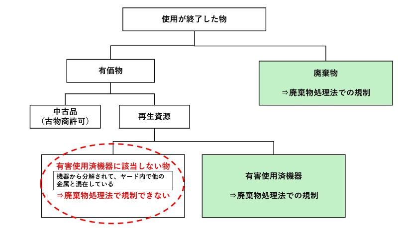 有害使用済機器規制の限界