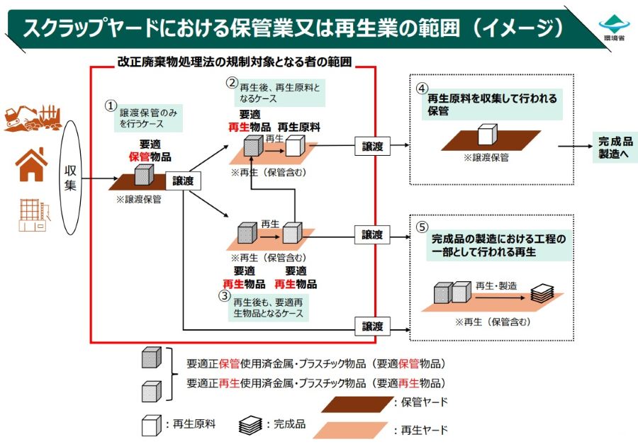 要適再生物品と再生物品