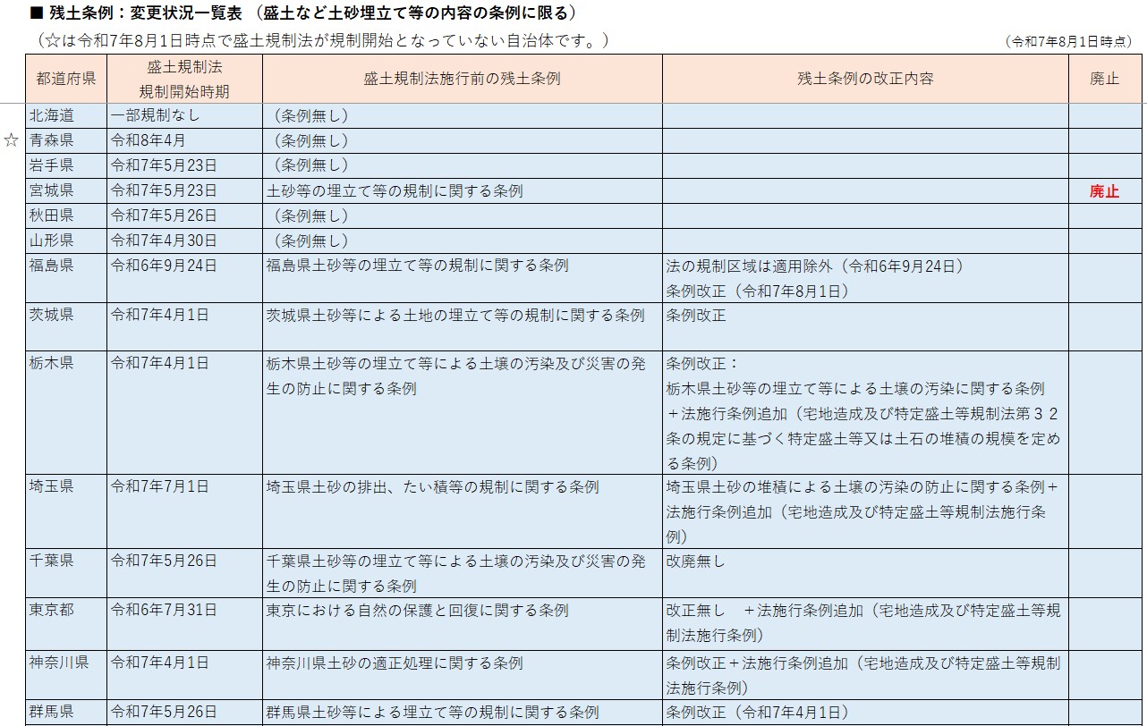 残土条例：変更状況一覧表