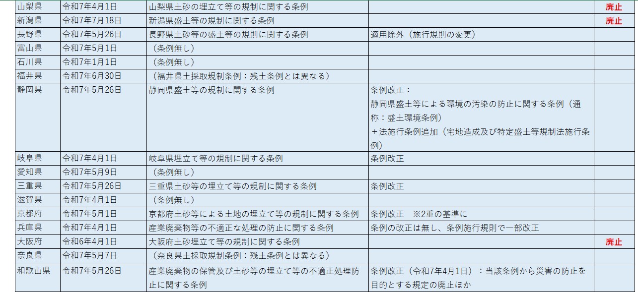 残土条例：変更状況一覧表