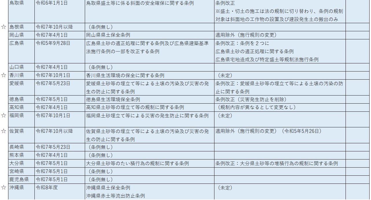 残土条例：変更状況一覧表