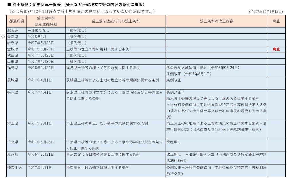 ■ 残土条例:変更状況一覧表1