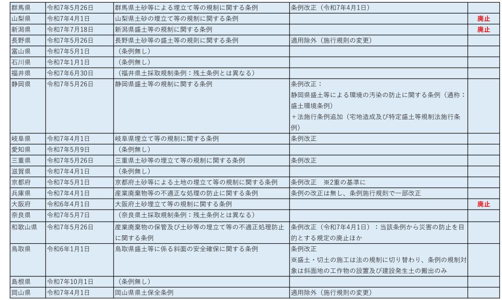■ 残土条例:変更状況一覧表2