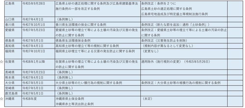 ■ 残土条例:変更状況一覧表3