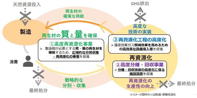 再資源化事業等高度化法の概要