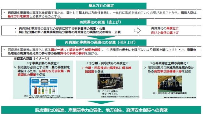 一体的な取組を促進するための再資源化事業等高度化法