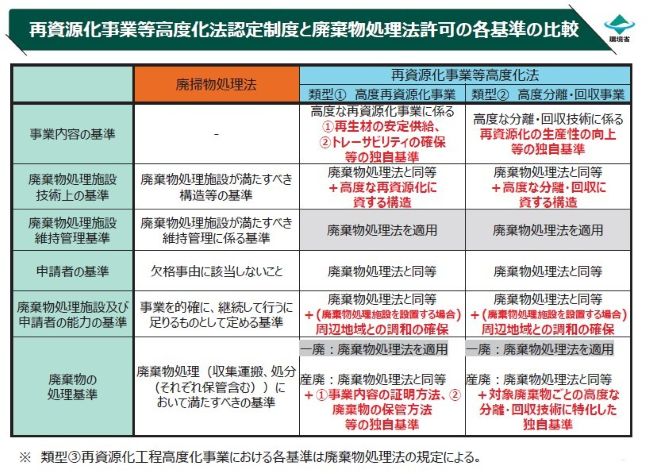 再資源化事業等高度化法と廃棄物処理法の手続面での比較