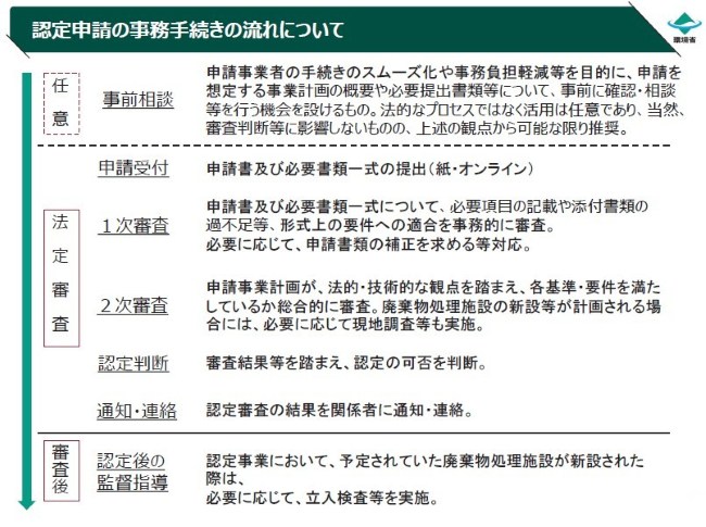 認定申請の事務手続きの流れについて