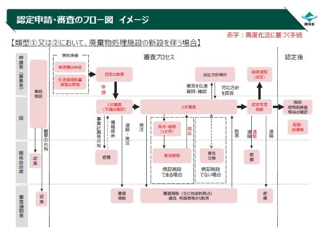 認定申請・審査のフロー図