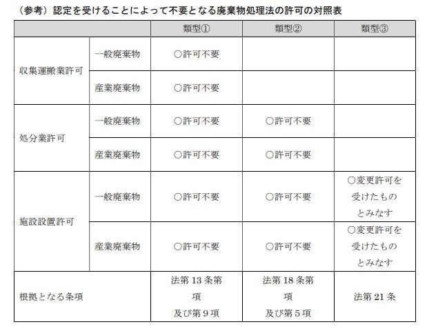 不要となる廃棄物処理法の許可