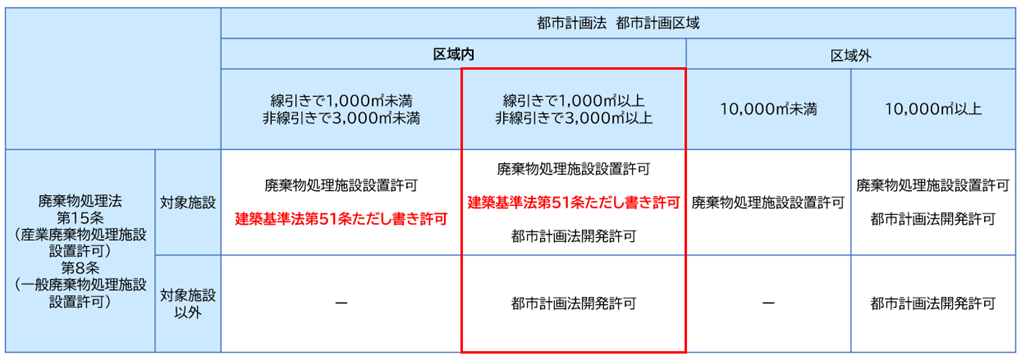 建築基準法第51条ただし書き許可ってなに？許可基準や流れを解説