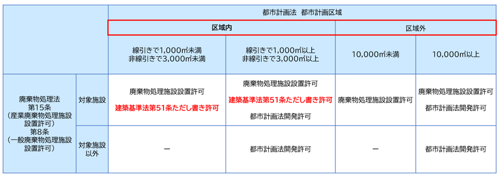 建築基準法第51条ただし書き許可ってなに？許可基準や流れを解説